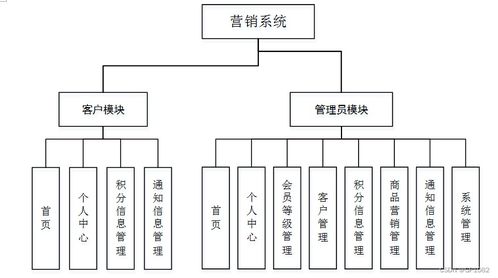 基于SSM框架的營(yíng)銷系統(tǒng)（L4R2S）計(jì)算機(jī)畢業(yè)設(shè)計(jì)解決方案與開(kāi)發(fā)銷售策略