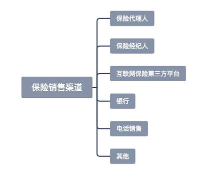 代理人、經紀人、互聯網 哪種渠道買保險更劃算？